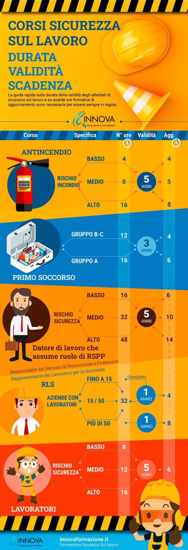 Durata Validita E Scadenza Corsi Sicurezza Sul Lavoro